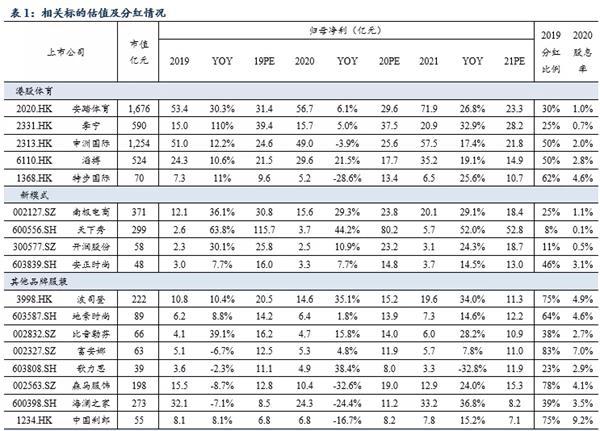 當下體育用品**存在哪些投資機會？